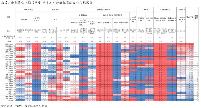 【西部策略】策略周论（20240818）：绝对高股息、以及成长和顺周期中的相对高股息，有望轮动表现