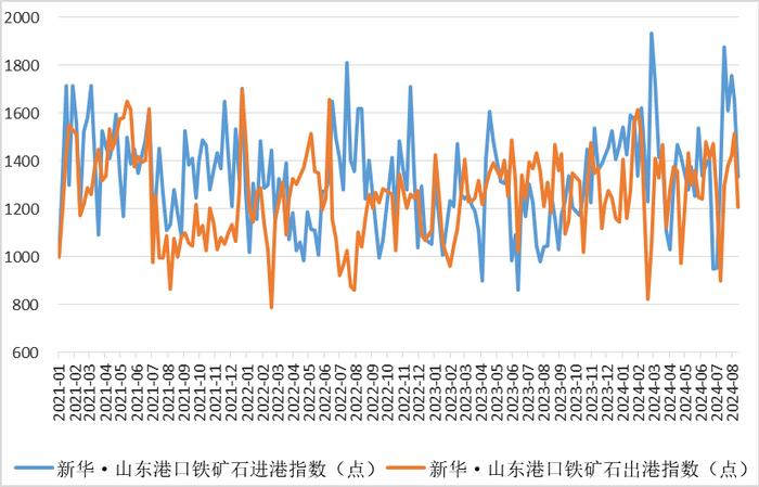 新华指数|8月13日当周山东港口铁矿石价格指数偏弱运行