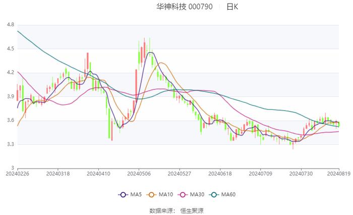 华神科技：2024年上半年净利润910.9万元 同比下降38.41%