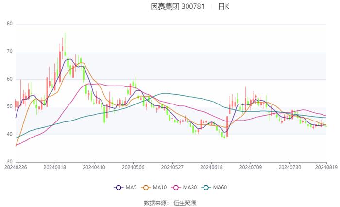 因赛集团：2024年上半年净利润1992.46万元 同比下降9.8%