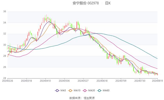 安宁股份：2024年上半年净利润同比下降1.26% 拟10派5元