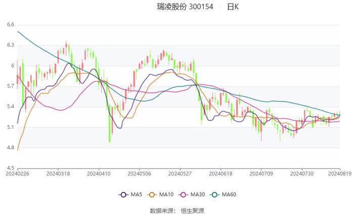 瑞凌股份：2024年上半年净利润5697.31万元 同比下降19.61%