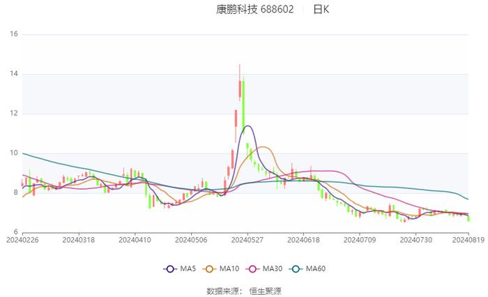 康鹏科技：2024年上半年净利润868.62万元 同比下降88.12%