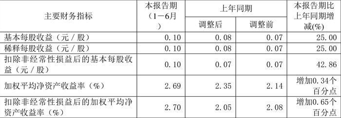 水发燃气：2024年上半年净利润4395.60万元 同比增长15.10%