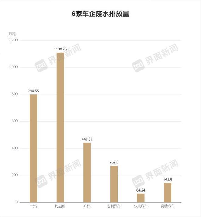 头部车企温室气体数据公布，比亚迪排放超千万吨 ｜ ES...