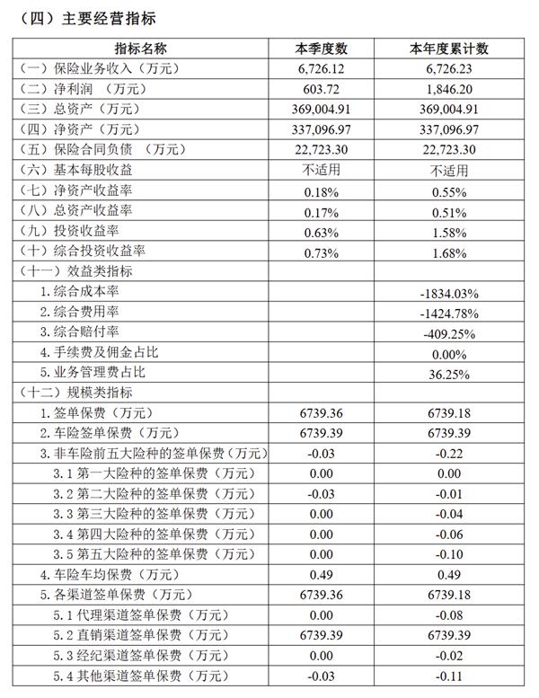 比亚迪车险首份成绩单公布：净利润1846万 单车保险均价4900元