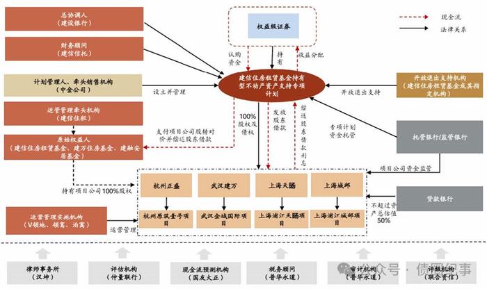 住房租赁资产证券化的三种模式