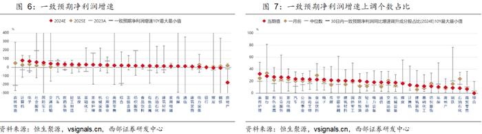 【西部策略】策略周论（20240818）：绝对高股息、以及成长和顺周期中的相对高股息，有望轮动表现