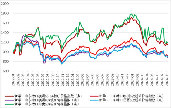 新华指数|8月13日当周山东港口铁矿石价格指数偏弱运行