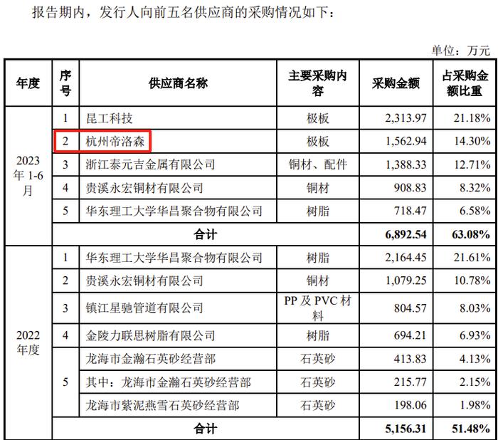 第三大供应商工商联系方式为发行人财务人员的电话，这公司IPO