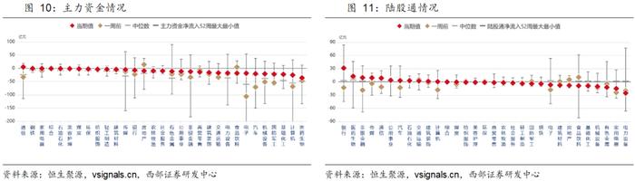 【西部策略】策略周论（20240818）：绝对高股息、以及成长和顺周期中的相对高股息，有望轮动表现