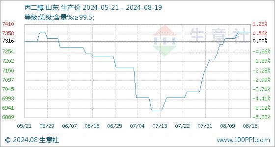 8月19日生意社丙二醇基准价为7366.67元/吨