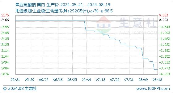 8月19日生意社焦亚硫酸钠基准价为2083.33元/吨