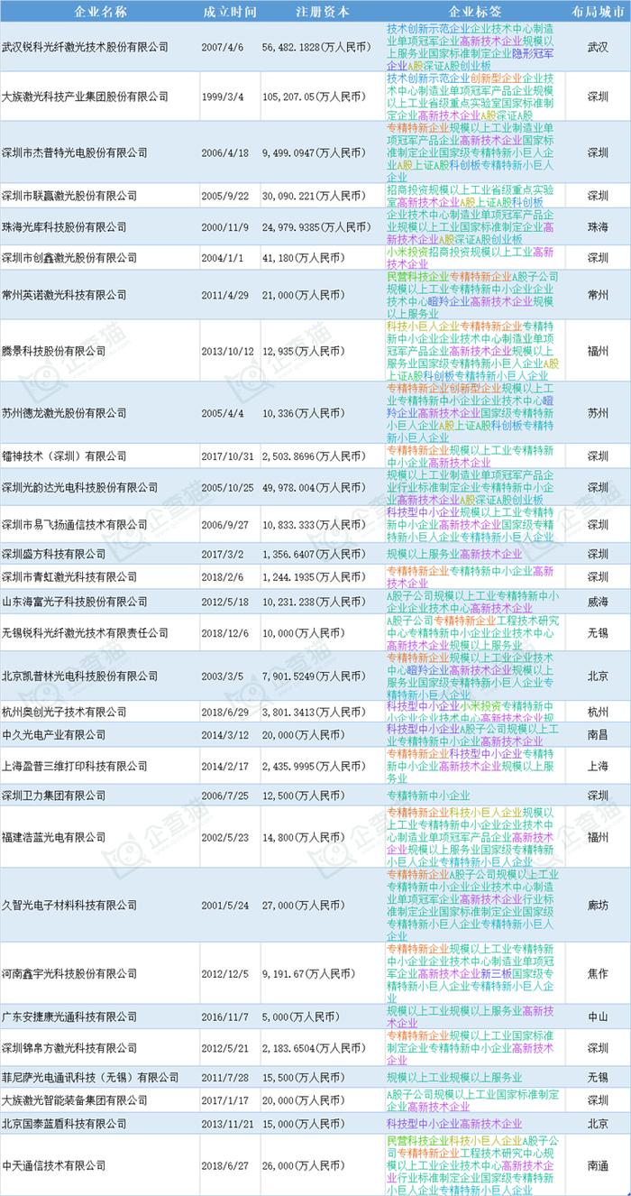 光纤激光器产业招商清单：锐科激光、大族激光、杰普特等最新投资动向【附关键企业名录】