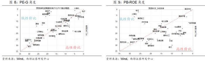 【西部策略】策略周论（20240818）：绝对高股息、以及成长和顺周期中的相对高股息，有望轮动表现