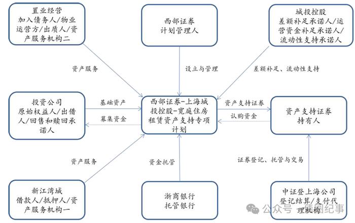 住房租赁资产证券化的三种模式