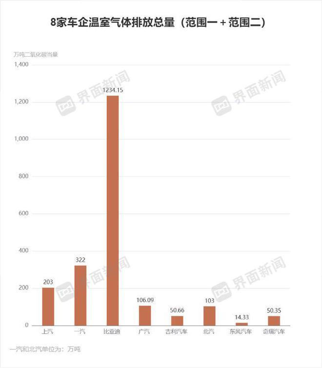 头部车企温室气体数据公布，比亚迪排放超千万吨 ｜ ES...