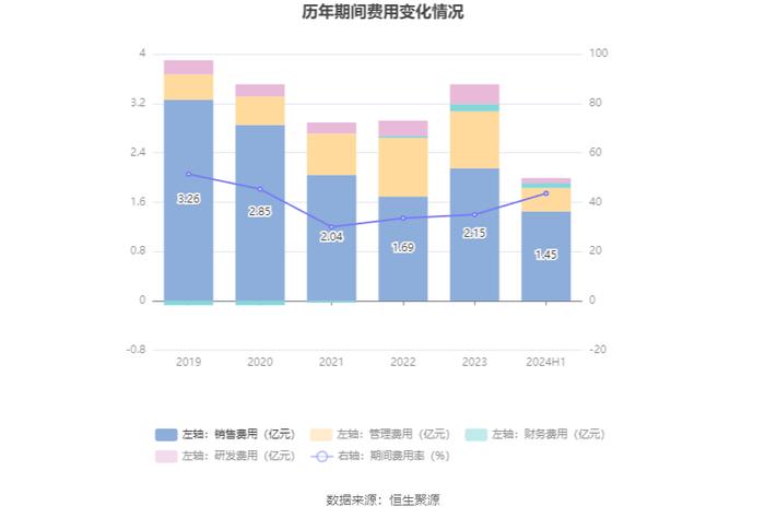 华神科技：2024年上半年净利润910.9万元 同比下降38.41%