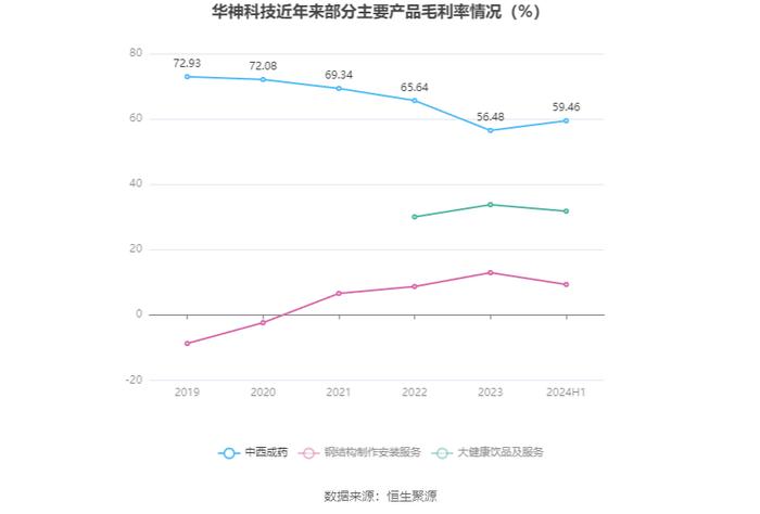 华神科技：2024年上半年净利润910.9万元 同比下降38.41%