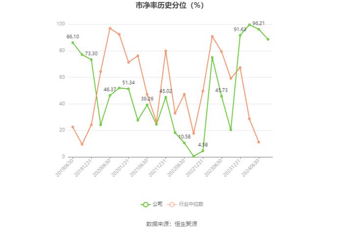 因赛集团：2024年上半年净利润1992.46万元 同比下降9.8%