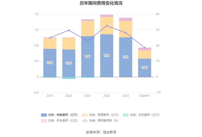 因赛集团：2024年上半年净利润1992.46万元 同比下降9.8%