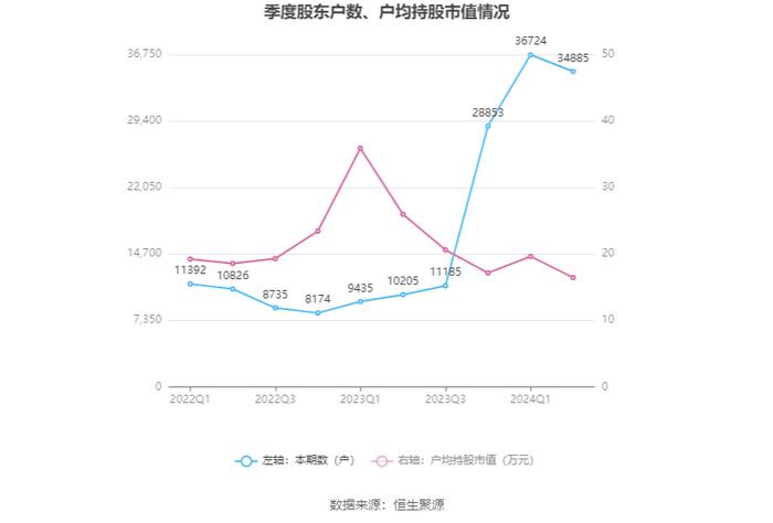 因赛集团：2024年上半年净利润1992.46万元 同比下降9.8%