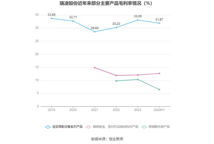 瑞凌股份：2024年上半年净利润5697.31万元 同比下降19.61%