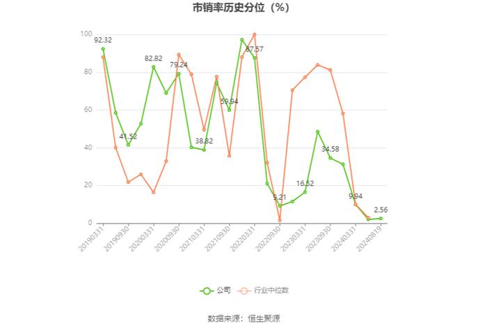 华神科技：2024年上半年净利润910.9万元 同比下降38.41%