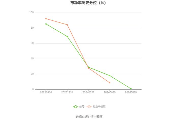 康鹏科技：2024年上半年净利润868.62万元 同比下降88.12%