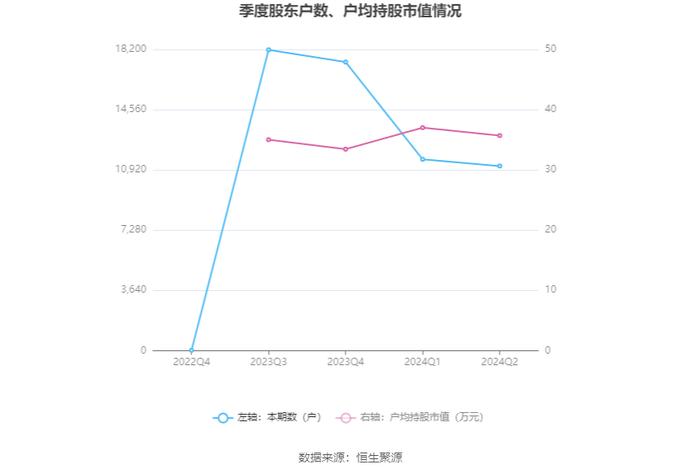 康鹏科技：2024年上半年净利润868.62万元 同比下降88.12%