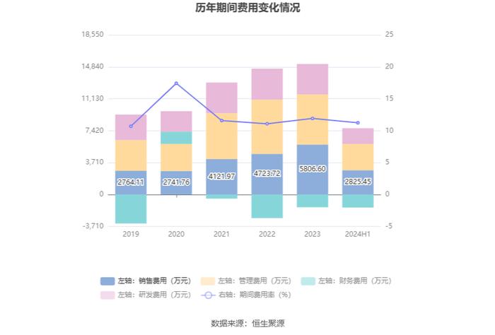 瑞凌股份：2024年上半年净利润5697.31万元 同比下降19.61%