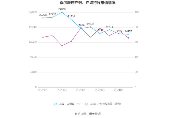 安宁股份：2024年上半年净利润同比下降1.26% 拟10派5元