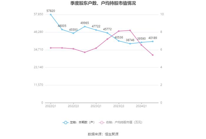 华神科技：2024年上半年净利润910.9万元 同比下降38.41%