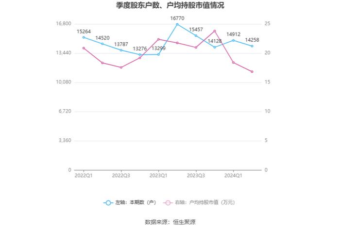 瑞凌股份：2024年上半年净利润5697.31万元 同比下降19.61%