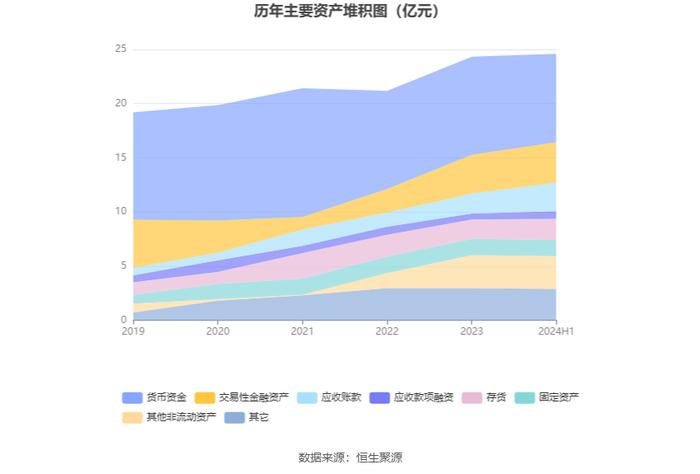 瑞凌股份：2024年上半年净利润5697.31万元 同比下降19.61%