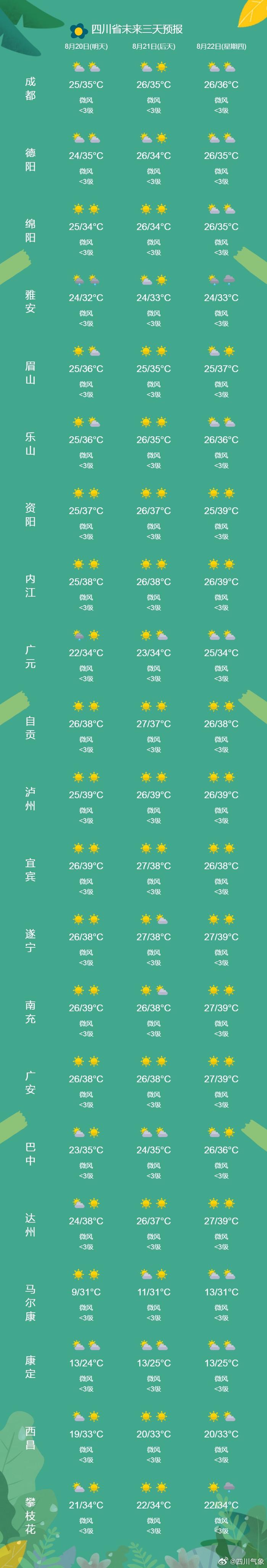 本周四川盆地高温“超长待机”，退烧时间在……