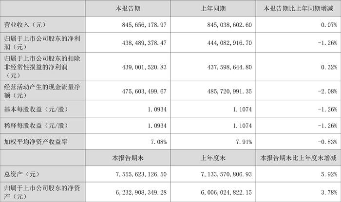 安宁股份：2024年上半年净利润同比下降1.26% 拟10派5元