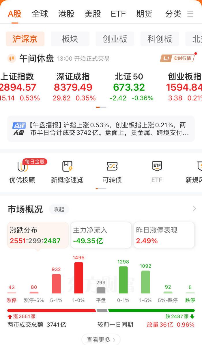 工、农、中、建再创历史新高！跨境支付概念火了，两公司“20cm”涨停！5连板博士眼镜跌超10%