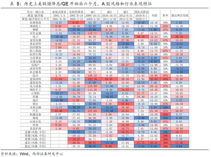 【西部策略】策略周论（20240818）：绝对高股息、以及成长和顺周期中的相对高股息，有望轮动表现