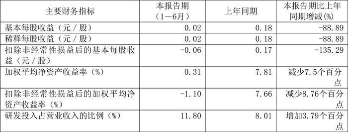 康鹏科技：2024年上半年净利润868.62万元 同比下降88.12%