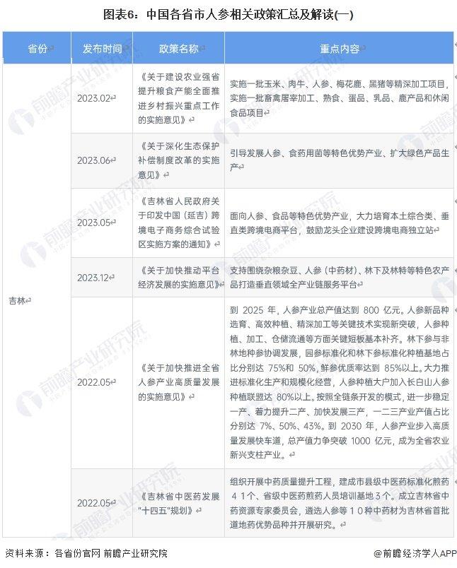 重磅！2024年中国及31省市人参行业政策汇总及解读（全）