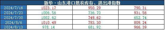 新华指数|8月13日当周山东港口焦炭价格指数微幅下跌