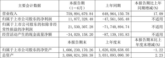 科兴制药：2024年上半年盈利1187.73万元 同比扭亏