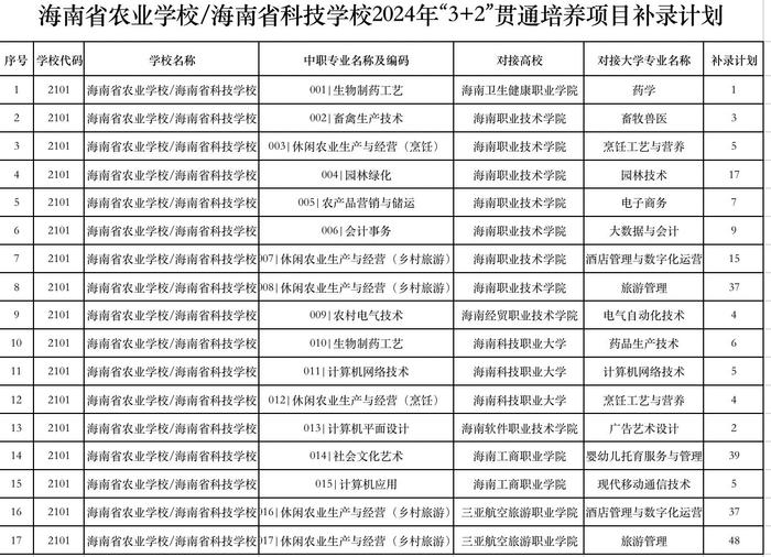 海南省农业学校中高职“3+2”贯通培养项目将进行补录