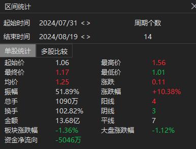 ST旭蓝连拉7涨停：13亿资金强势介入，逆势抄底？