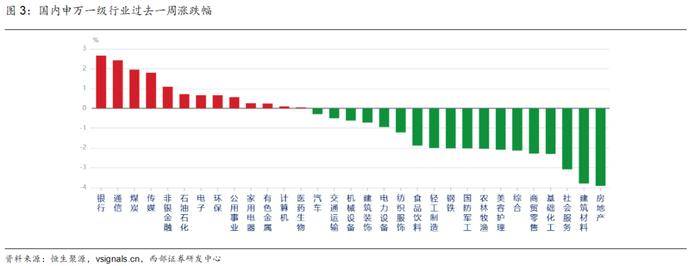 【西部策略】策略周论（20240818）：绝对高股息、以及成长和顺周期中的相对高股息，有望轮动表现