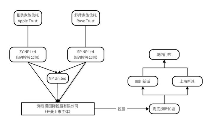 海底捞张勇的离岸信托模式