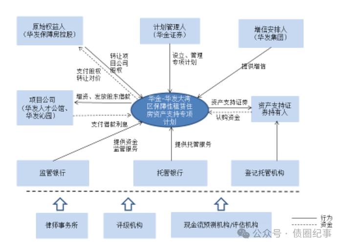 住房租赁资产证券化的三种模式