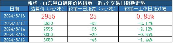 新华指数|8月16日山东港口大商中心钢坯价格止跌回升、热轧C料价格小幅下跌