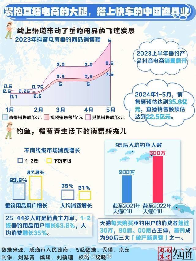 这个山东城市靠什么秘密武器，拿捏了全球钓鱼佬的心